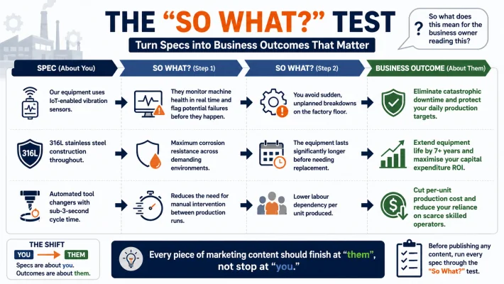 The “So What?” test: turning a specification into an operational benefit and then a business outcome, with three worked examples (IoT vibration sensors, 316L stainless steel, automated tool changers).